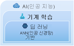 AI, 기계 학습, 딥 러닝 간의 중첩 관계를 표현한 그래픽.