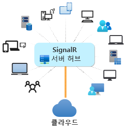 클라우드에서 사용되는 ASP.NET Core SignalR의 다이어그램.