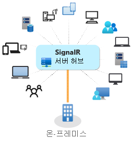 온-프레미스에서 사용되는 ASP.NET Core SignalR의 다이어그램.