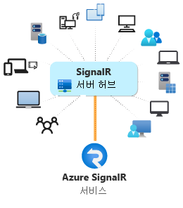 Azure SignalR Service 사용 다이어그램.