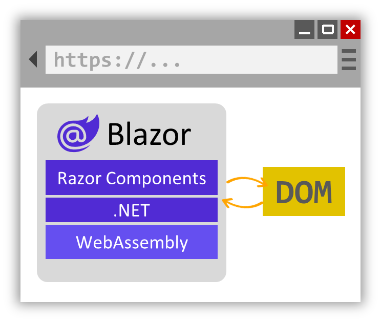 Blazor 대화형 WebAssembly 렌더링 다이어그램.