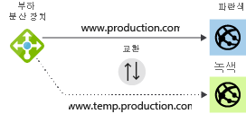 Diagram of a load balancer distributing traffic in a blue-green deployment.