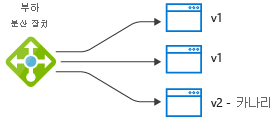 Diagram of a load balancer sending traffic to a canary version.