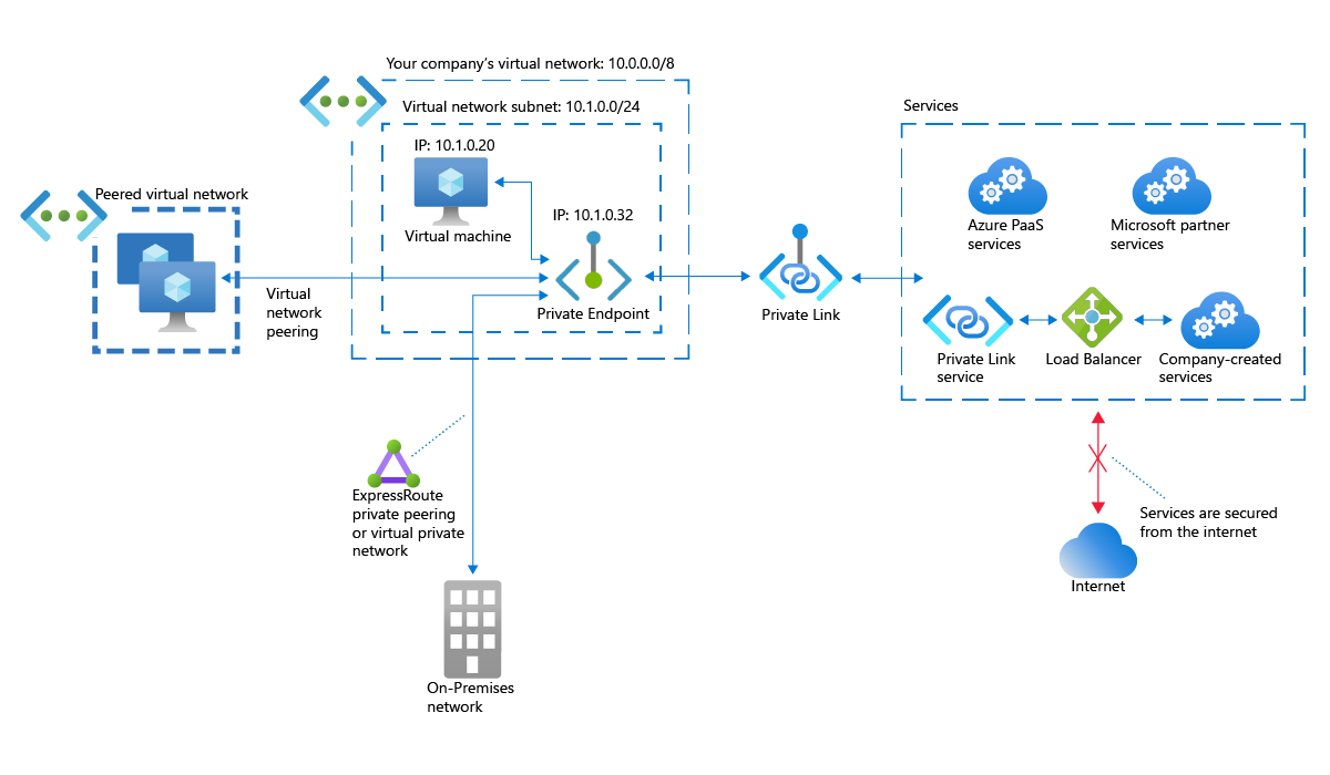 Azure 가상 네트워크, Azure 피어링된 가상 네트워크 및 프라이빗 엔드포인트에 의해 매핑된 개인 IP 주소를 통해 Azure 서비스에 액세스하는 온-프레미스 네트워크의 다이어그램.