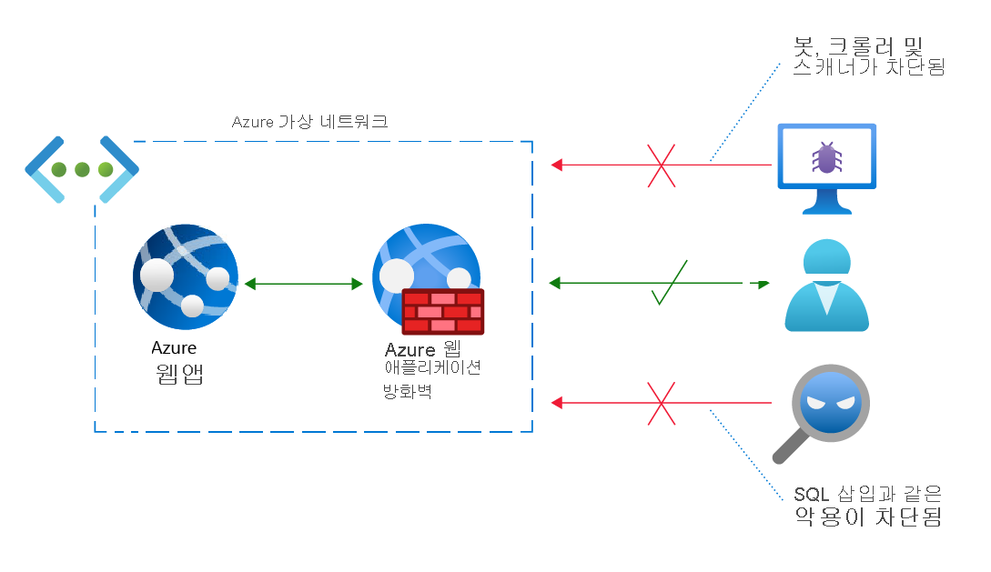 Diagram of an Azure virtual network with Azure Web Application Firewall. Bots and threats are blocked from a web app; legitimate requests are allowed.