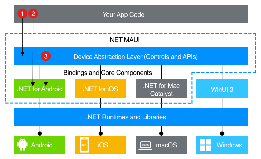 .NET MAUI 기술 스택 및 플랫폼별 기능을 구현하는 방법 다이어그램