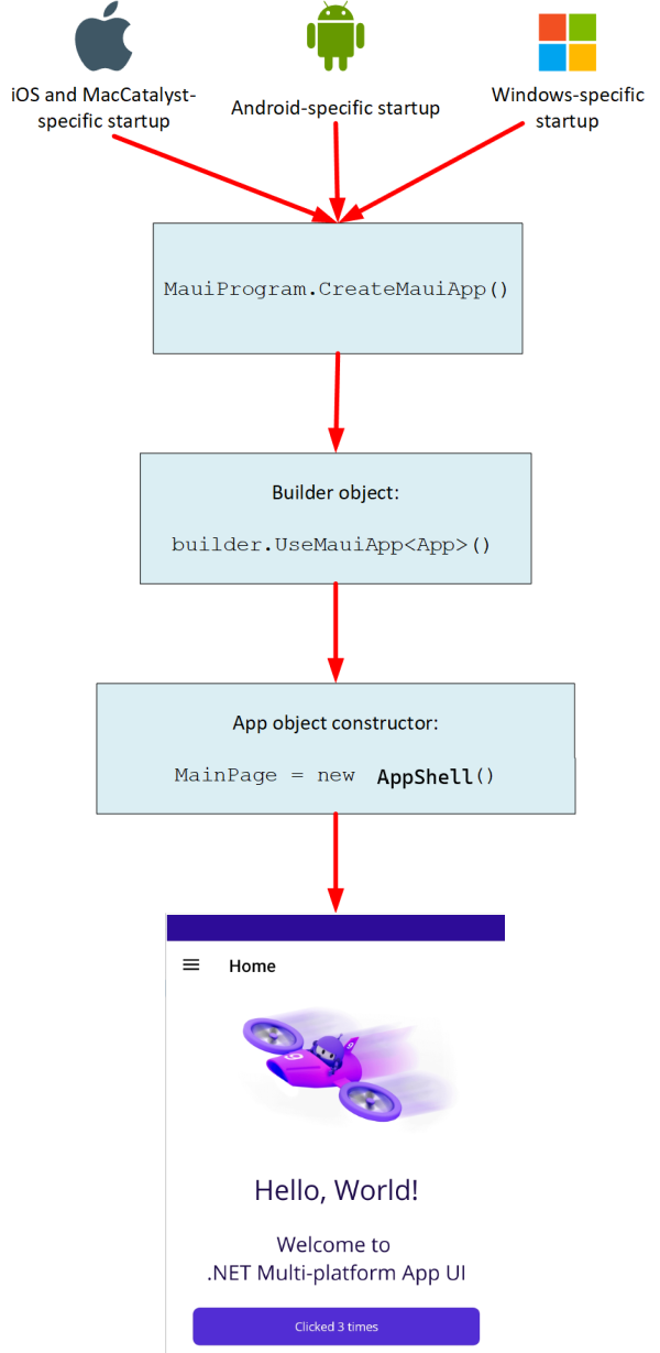 .NET MAUI 앱이 시작될 때의 제어 흐름 다이어그램. 네이티브 특정 시작에서 MAUI 앱 만들기 함수로, 마지막으로는 앱 개체 생성자로 흐릅니다. 