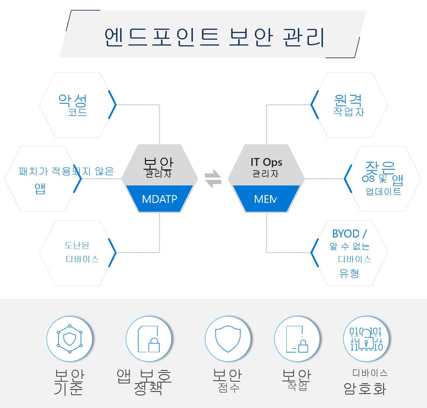 엔드포인트 보안 관리의 다이어그램.