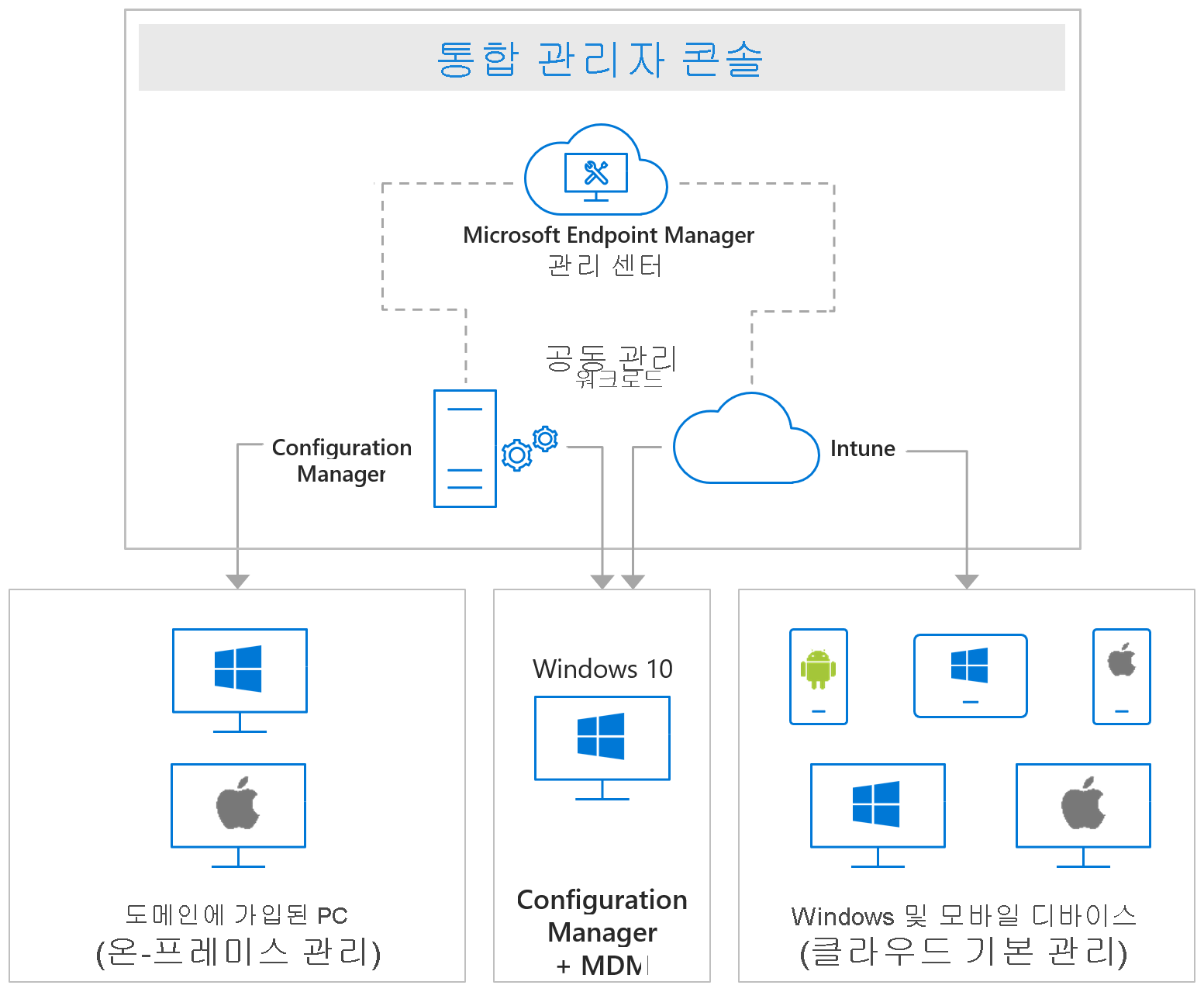 Diagram of Endpoint security management.