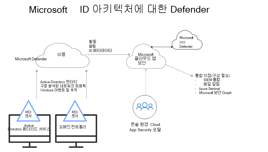 Microsoft Defender for Identity 아키텍처