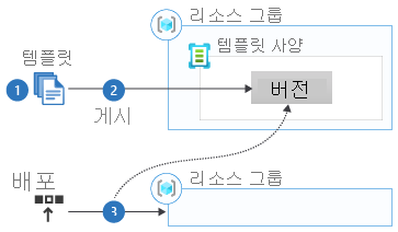 Diagram that shows the workflow for using template specs.