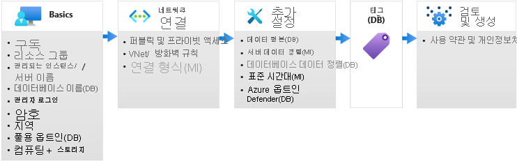 Azure SQL에 대한 배포 창의 다이어그램