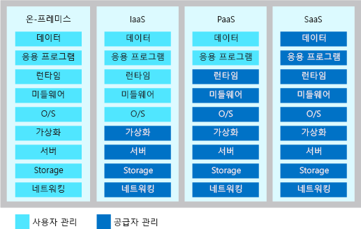 각 클라우드 서비스 모델 유형의 공동 책임 수준을 보여 주는 일러스트레이션