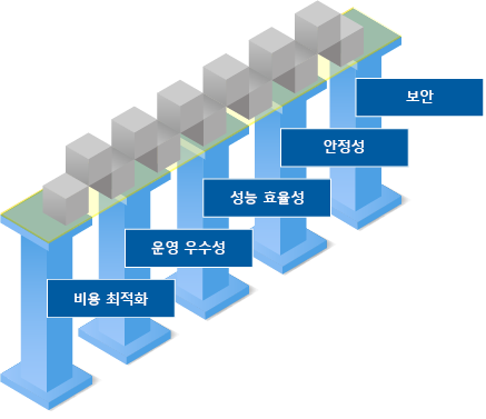 Azure Well-Architected 프레임워크의 핵심 요소를 보여주는 일러스트레이션.