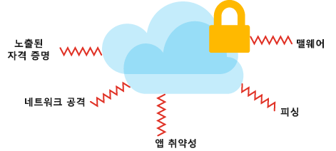 클라우드의 데이터에 영향을 줄 수 있는 보안 위협 및 공격 유형을 보여주는 일러스트레이션.