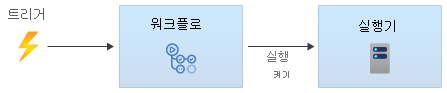 Diagram that shows a trigger initiating a workflow.