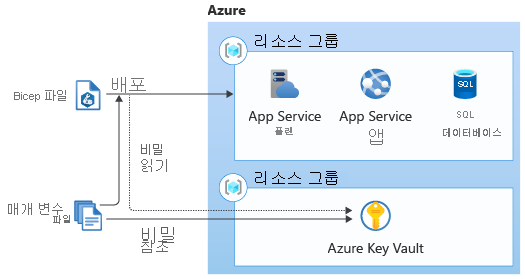 매개 변수 파일 참조 Azure Key Vault를 보여주는 다이어그램입니다. 비밀을 Bicep 템플릿에 전달하여 Azure 리소스를 배포합니다.