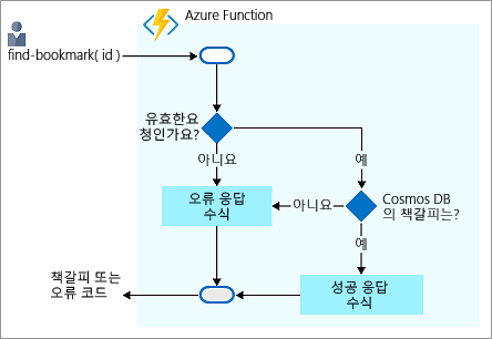 Azure Cosmos DB에서 책갈피를 찾고 응답을 반환하는 논리적 프로세스를 보여 주는 흐름 다이어그램