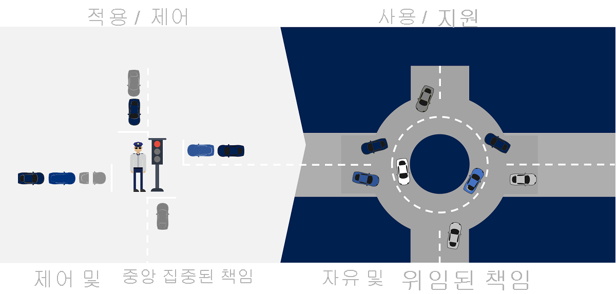 신호등 및 교통경찰에서 로터리로 자동 교통정리 시스템이 전환되는 예를 통해 IT 운영의 변화를 보여 주는 이미지