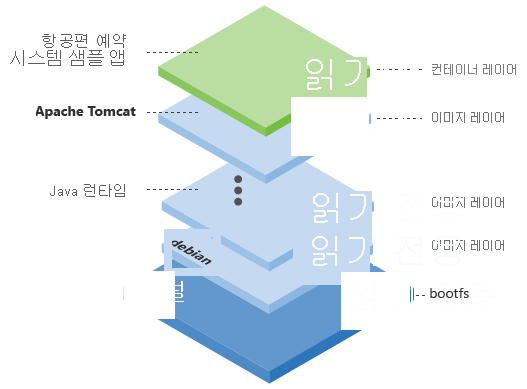 Diagram showing the Docker layers.