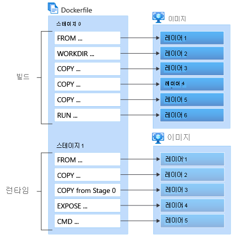 Diagram showing the Docker multistage build.