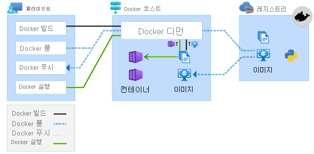 Diagram showing Docker commands.