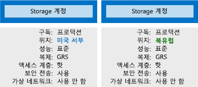 다른 설정을 가진 두 개의 스토리지 계정을 보여주는 일러스트레이션.