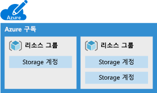 각각 하나 이상의 스토리지 계정을 사용하는 여러 리소스 그룹을 포함하는 Azure 구독의 일러스트레이션.