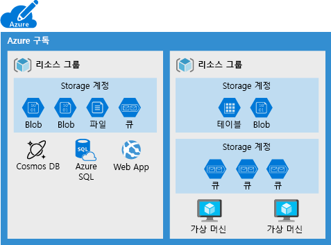 스토리지 계정에 배치할 수 없는 일부 데이터 서비스를 보여 주는 Azure 구독의 일러스트레이션.