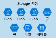 데이터 서비스의 혼합된 컬렉션을 포함하는 Azure Storage 계정의 일러스트레이션.