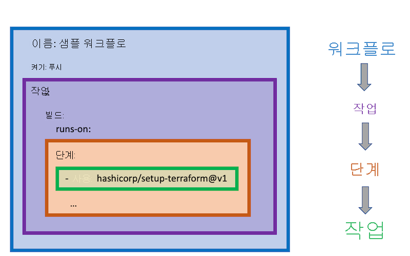 GitHub Actions 워크플로와 해당 구성 요소 작업, 단계, 동작의 관계를 보여 주는 다이어그램.