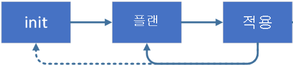 핵심 작업인 Init, 계획, 적용이 표시된 Terraform 워크플로의 다이어그램.