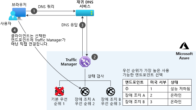 Azure Traffic Manager priority mode.