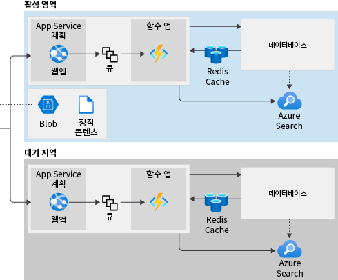 A diagram showing a multi-region architecture app services.