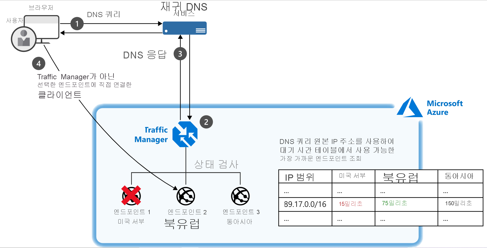 Diagram of an example of a setup where a client connects to Traffic Manager and their traffic is routed based on relative performance of three endpoints.