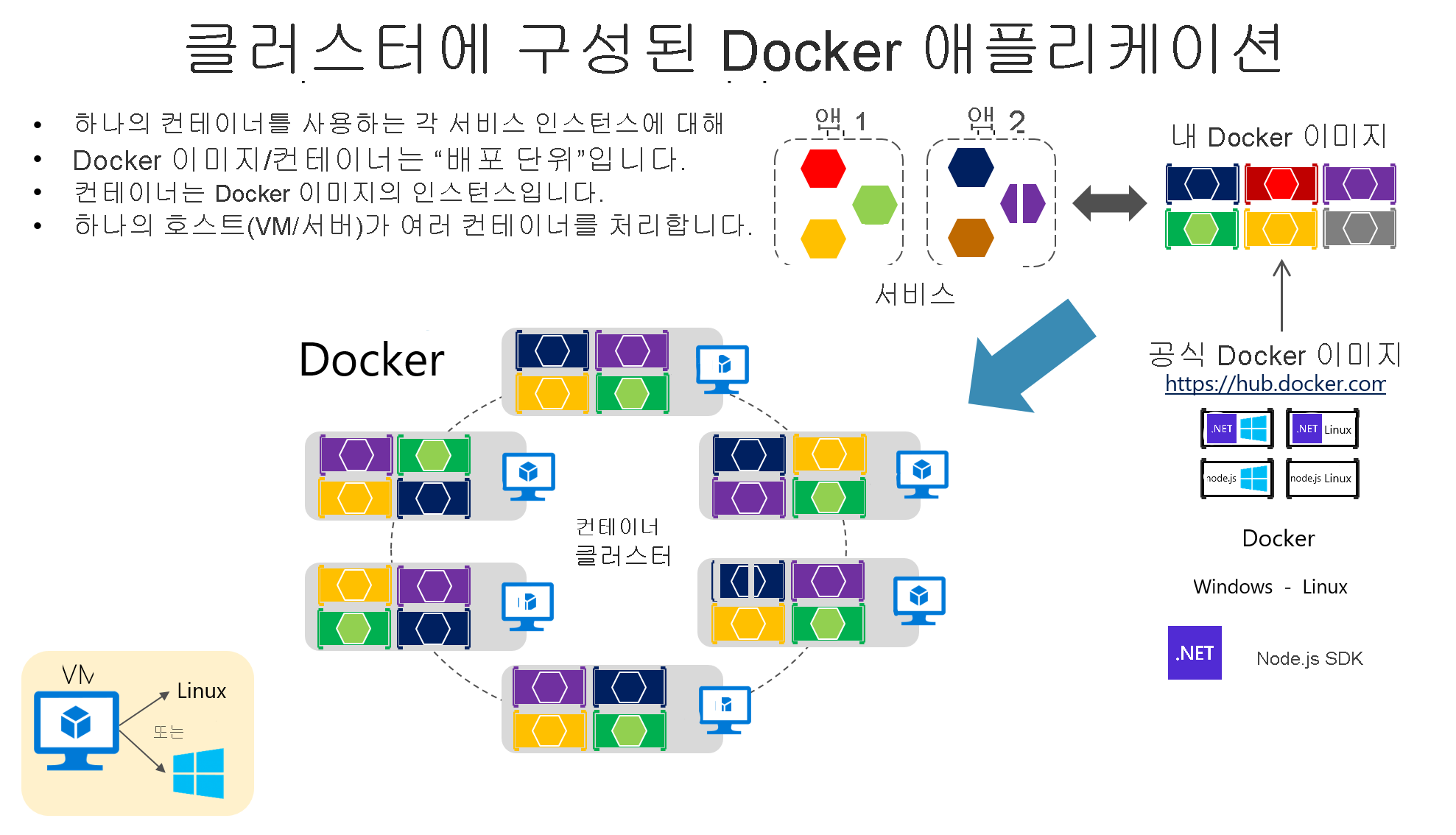 클러스터에서 Docker 애플리케이션을 보여 주는 다이어그램.