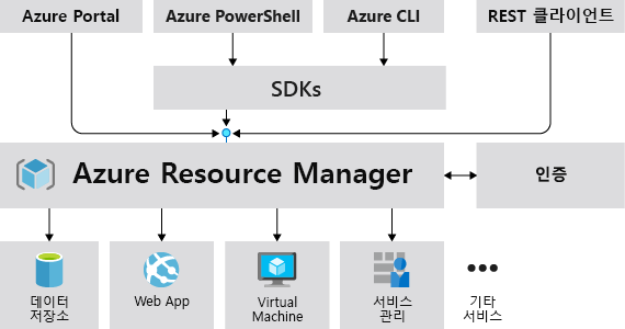 Diagram that shows Resource Manager accepting requests from all Azure clients and libraries.