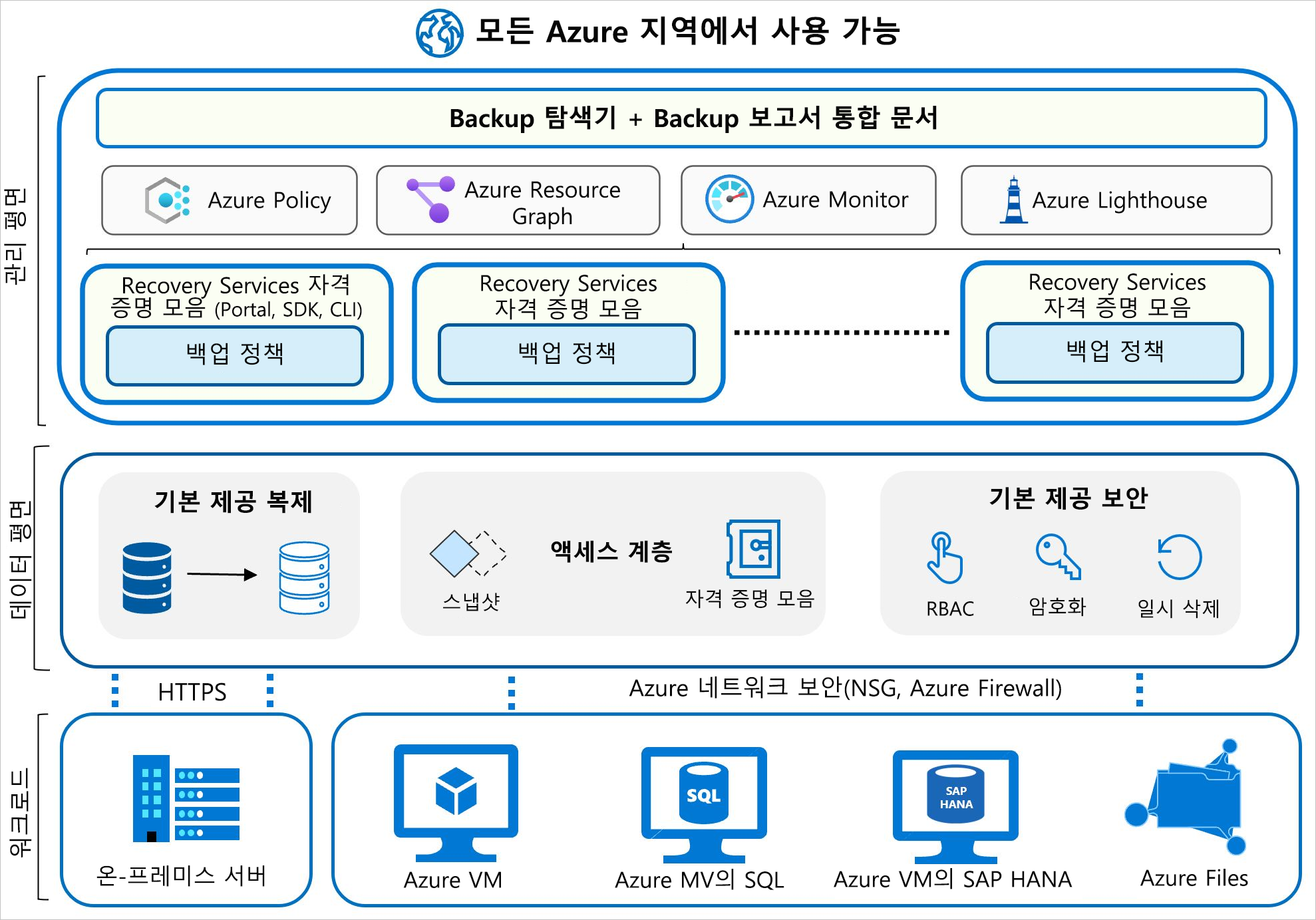 맨 아래의 워크로드가 데이터를 생성하여 위로 데이터 평면에 전달하고, 관리 평면에 연결되는 구조를 보여주는 Azure Backup 아키텍처 다이어그램. 관리에는 백업 정책, Azure 정책, Azure Monitor, Azure Lighthouse 서비스가 포함됩니다.