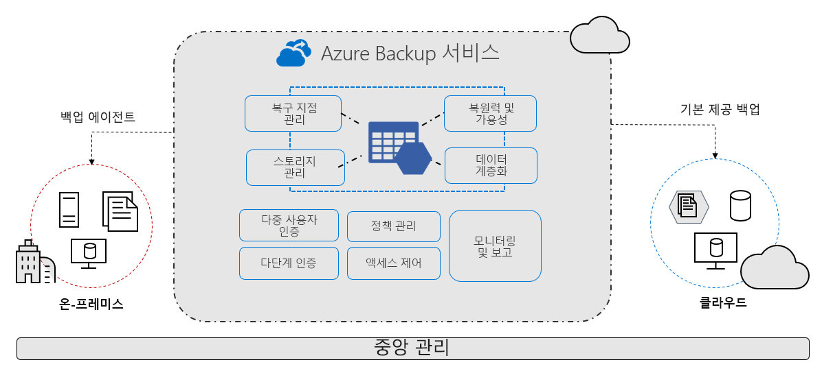 온-프레미스 환경에서 클라우드에 백업 에이전트를 구현하는 Azure Backup 서비스에 대한 다이어그램. 중간 섹션에는 중앙 관리를 나타내는 기본 막대와 함께 보안 및 스케일링 성능에 대한 Azure Backup의 구성 요소가 표시됩니다.