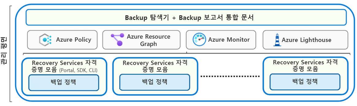 관리 평면의 다이어그램. Recovery Services 자격 증명 모음은 포털, SDK 또는 CLI(명령줄 인터페이스)를 통한 백업 정책 및 관리에 대한 옵션을 보여 줍니다.