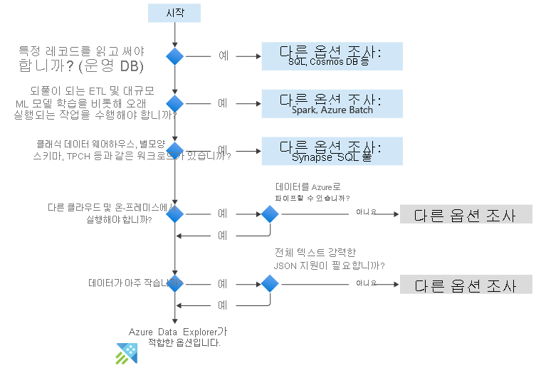 Flowchart showing when to use Azure Data Explorer. Questions include: do you need to read and write a specific record, do you need to perform long running tasks, classic data warehouse, must run on other clouds, and small data.