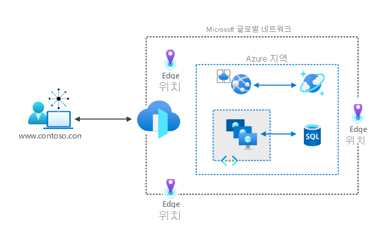 Diagram showing the process where a user accesses a website. The connection terminates at Azure Front Door at the edge. Beyond the edge is the Microsoft global network and hosted resources.