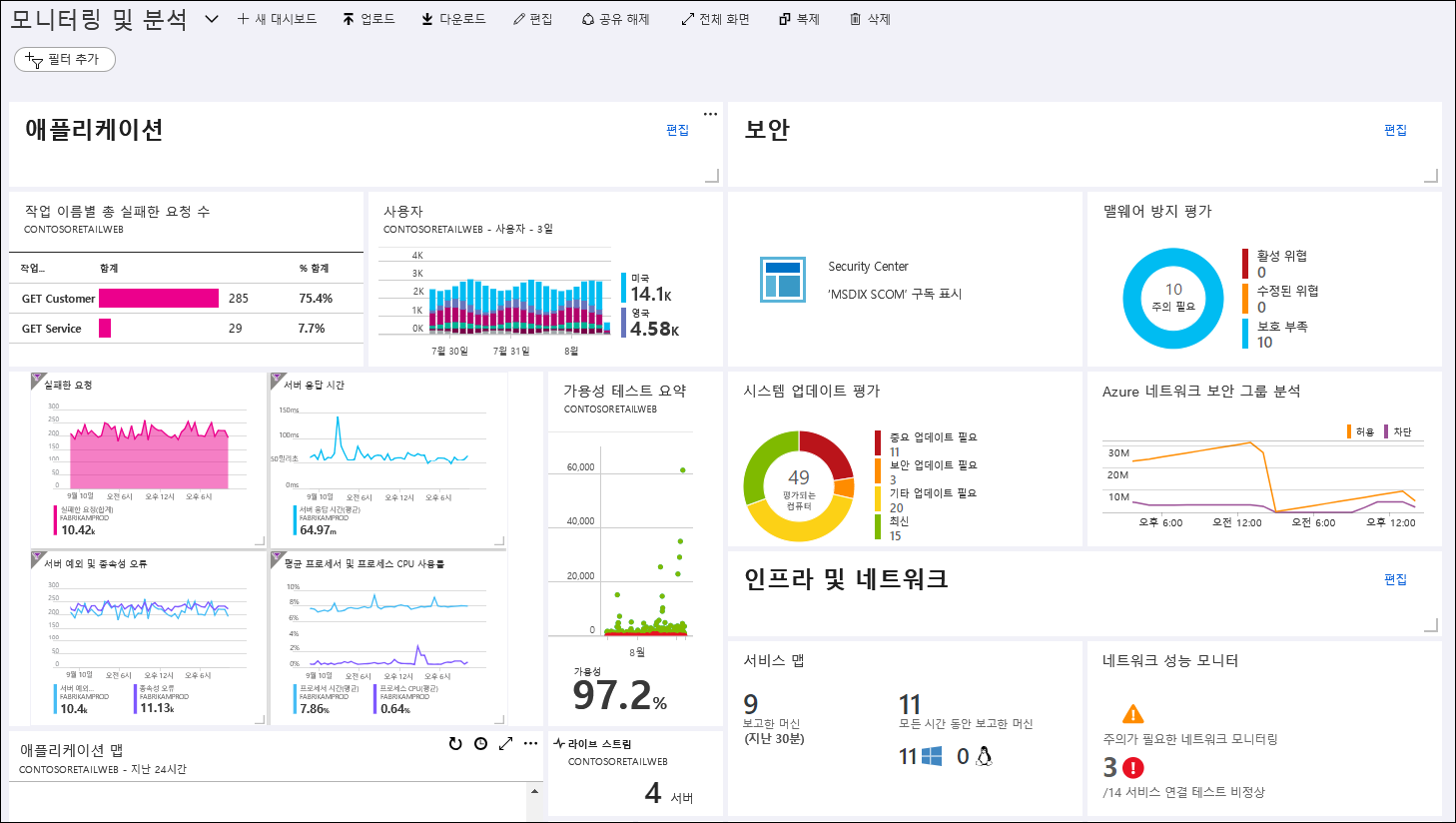 왼쪽에는 애플리케이션 성능 메트릭의 메트릭이 그래프 형식으로 표시되고 오른쪽에는 보안 인시던트가 표시된 Azure 대시보드의 스크린샷