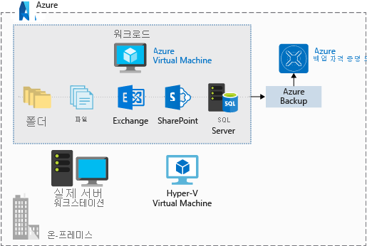 폴더, 파일, Exchange, Sharepoint, SQL Server 같은 Azure 가상 머신에서 다양한 워크로드를 저장하는 데 사용되는 Azure Backup 자격 증명 모음을 보여주는 일러스트레이션.