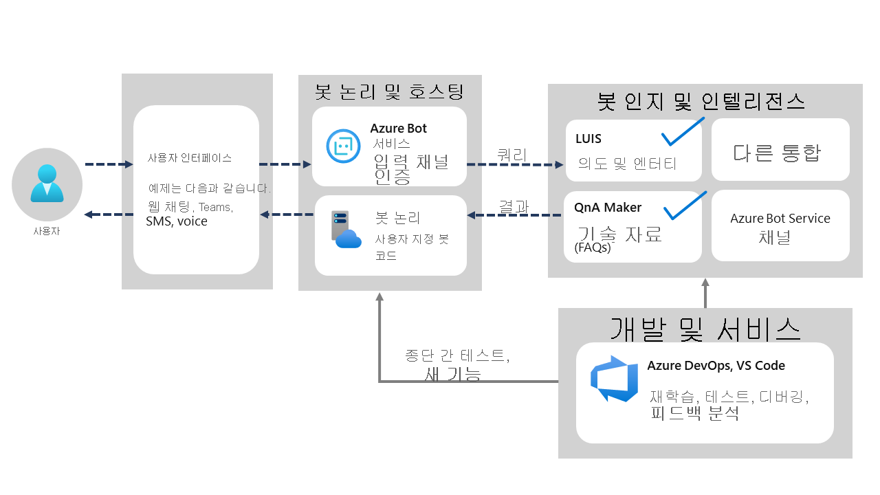 Azure Bot Service 아키텍처의 다이어그램.