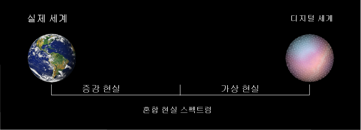 왼쪽에 실제 세계, 오른쪽에 디지털 세계가 있는 혼합 현실 스펙트럼 다이어그램