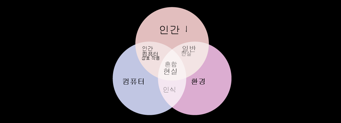 사용자, 컴퓨터, 환경 간의 상호 작용이 원으로 표시되고 세 원의 교차 영역에 혼합 현실이 있는 벤 다이어그램