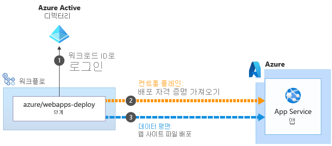 자격 증명 교환 프로세스를 보여주는 다이어그램