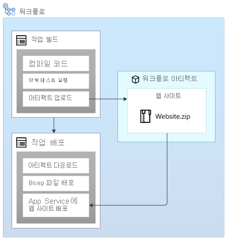 워크플로 업로드를 표시한 다음 '웹 사이트'라는 아티팩트를 참조하는 과정을 보여 주는 다이어그램.