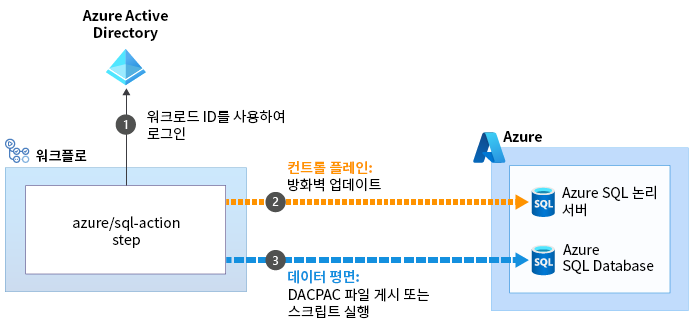 방화벽 업데이트 프로세스를 보여주는 다이어그램